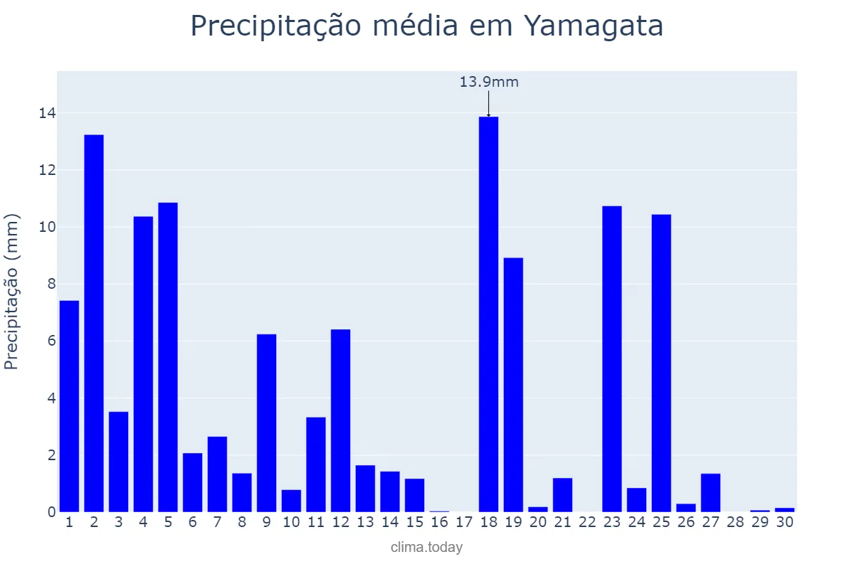 Precipitação em setembro em Yamagata, Yamagata, JP