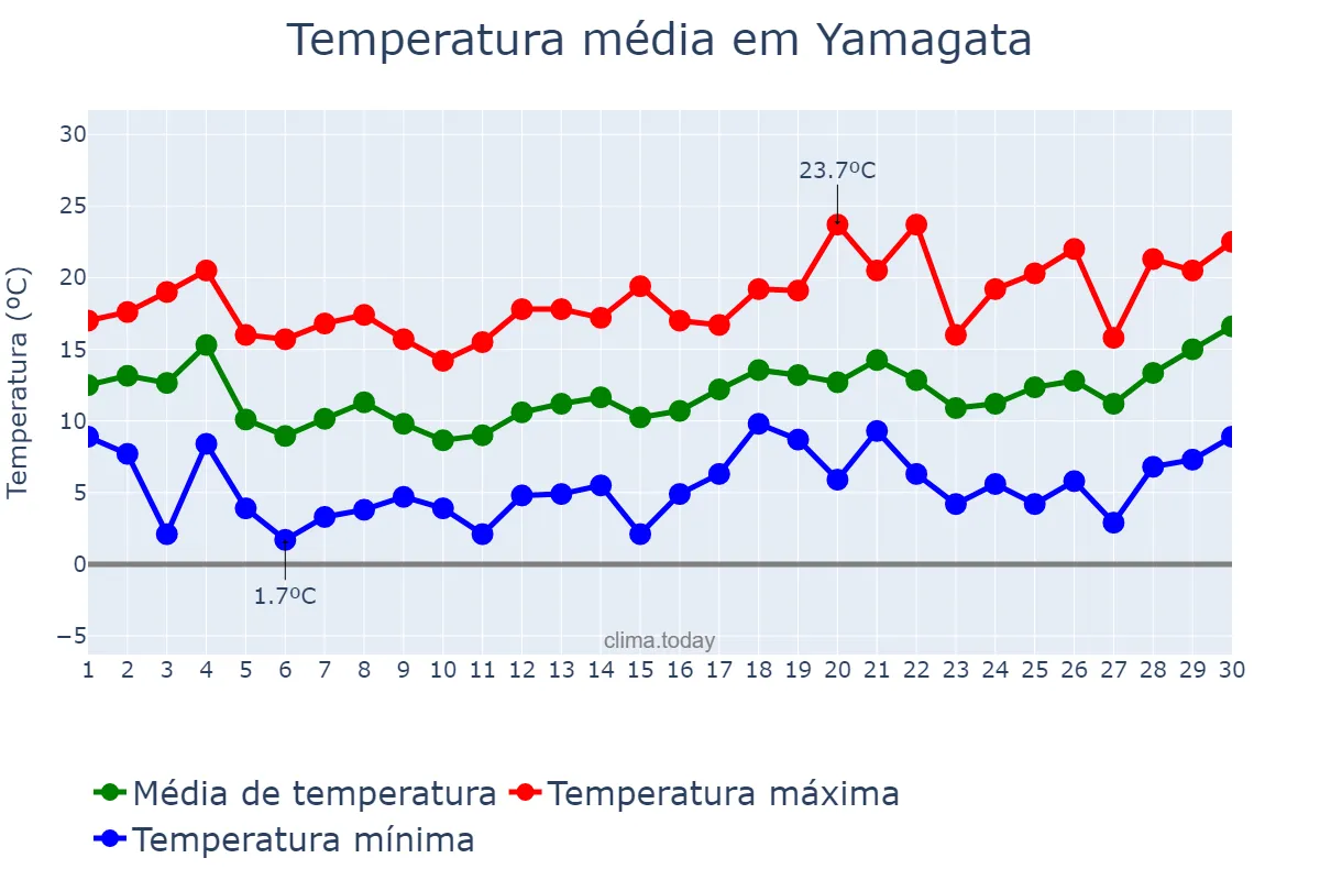 Temperatura em abril em Yamagata, Yamagata, JP