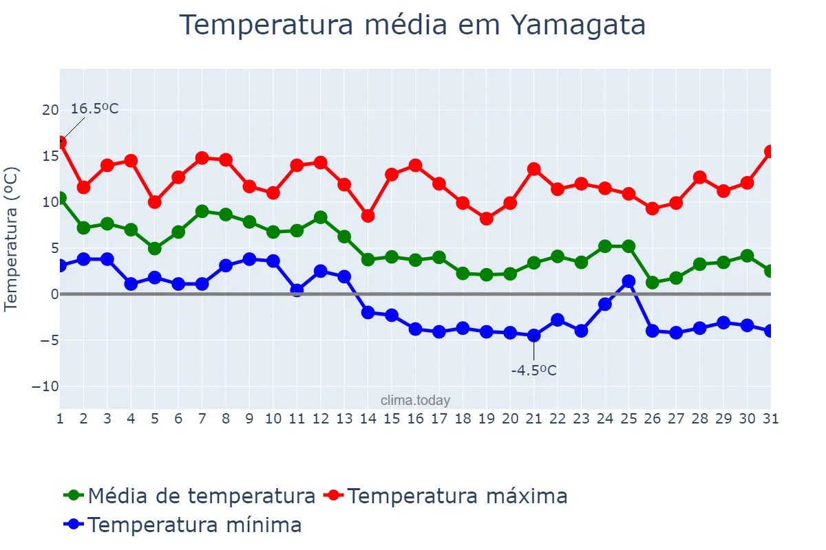 Temperatura em dezembro em Yamagata, Yamagata, JP