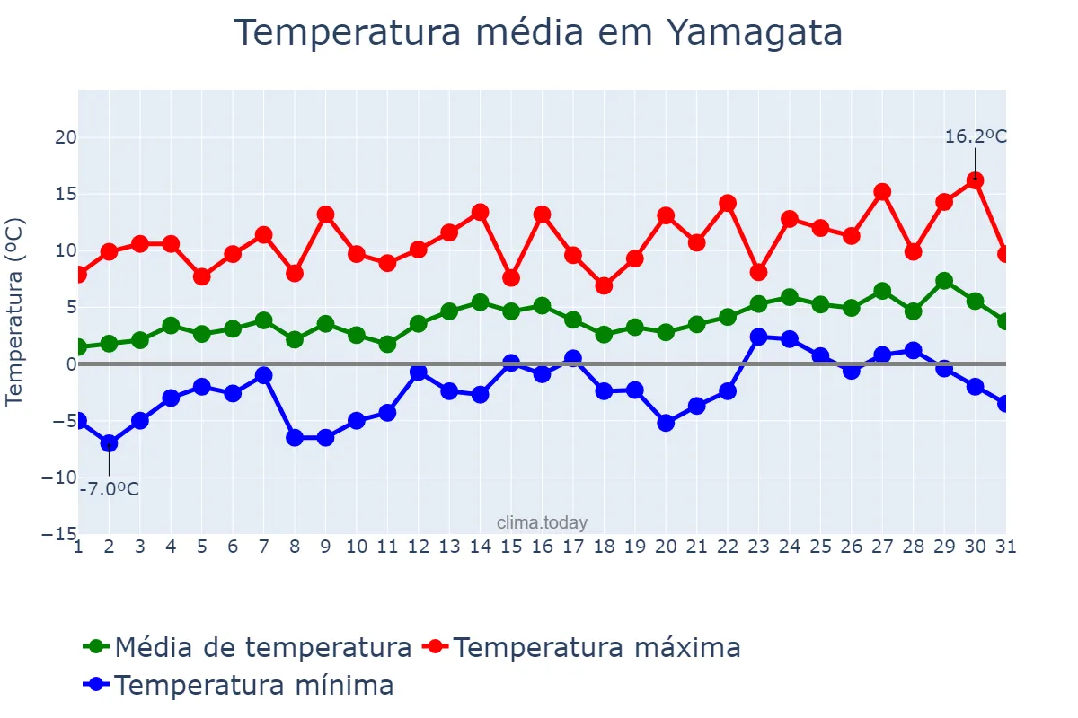 Temperatura em janeiro em Yamagata, Yamagata, JP