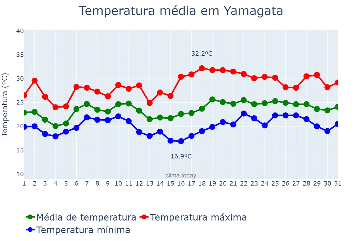 Temperatura em julho em Yamagata, Yamagata, JP
