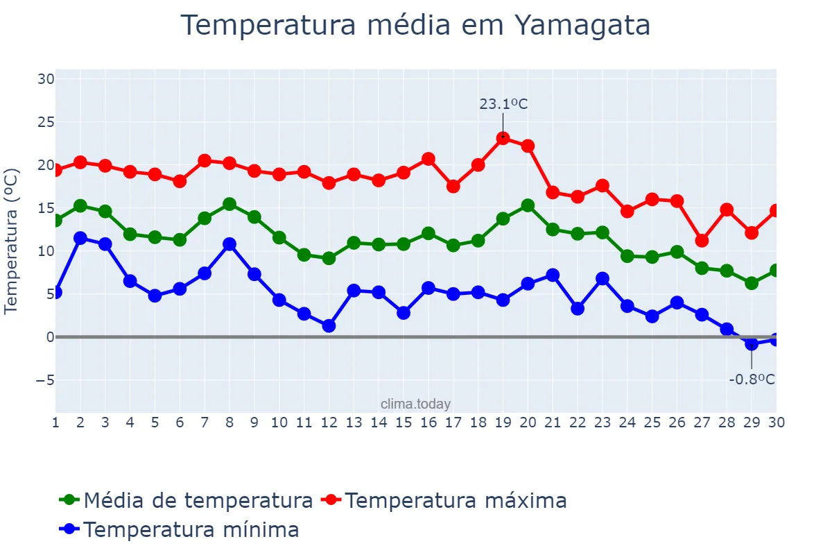 Temperatura em novembro em Yamagata, Yamagata, JP