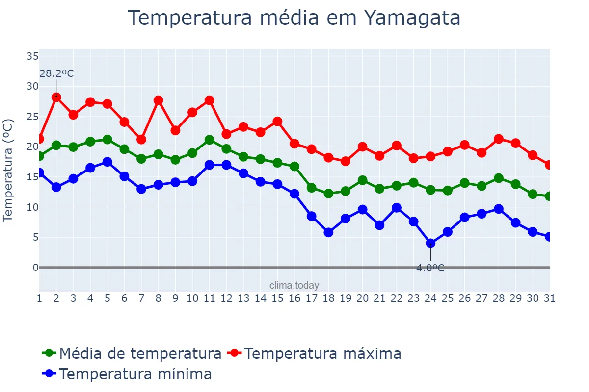 Temperatura em outubro em Yamagata, Yamagata, JP