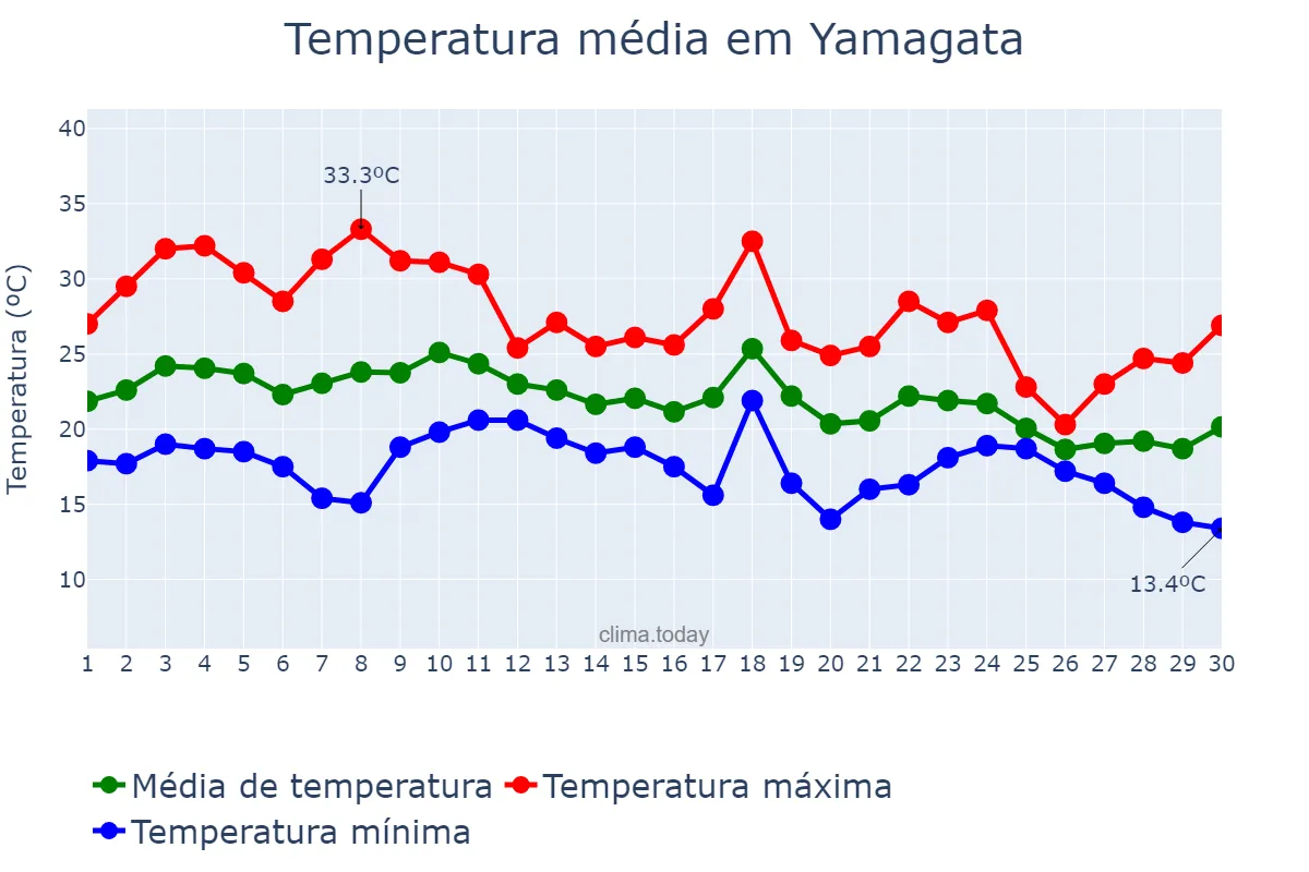 Temperatura em setembro em Yamagata, Yamagata, JP