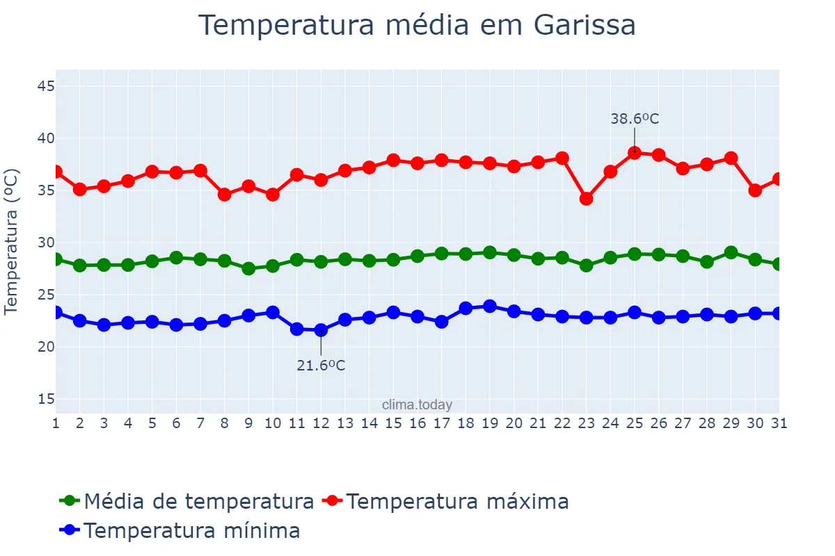 Temperatura em dezembro em Garissa, Garissa, KE