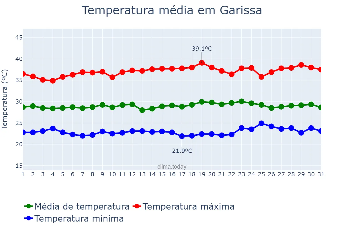 Temperatura em janeiro em Garissa, Garissa, KE