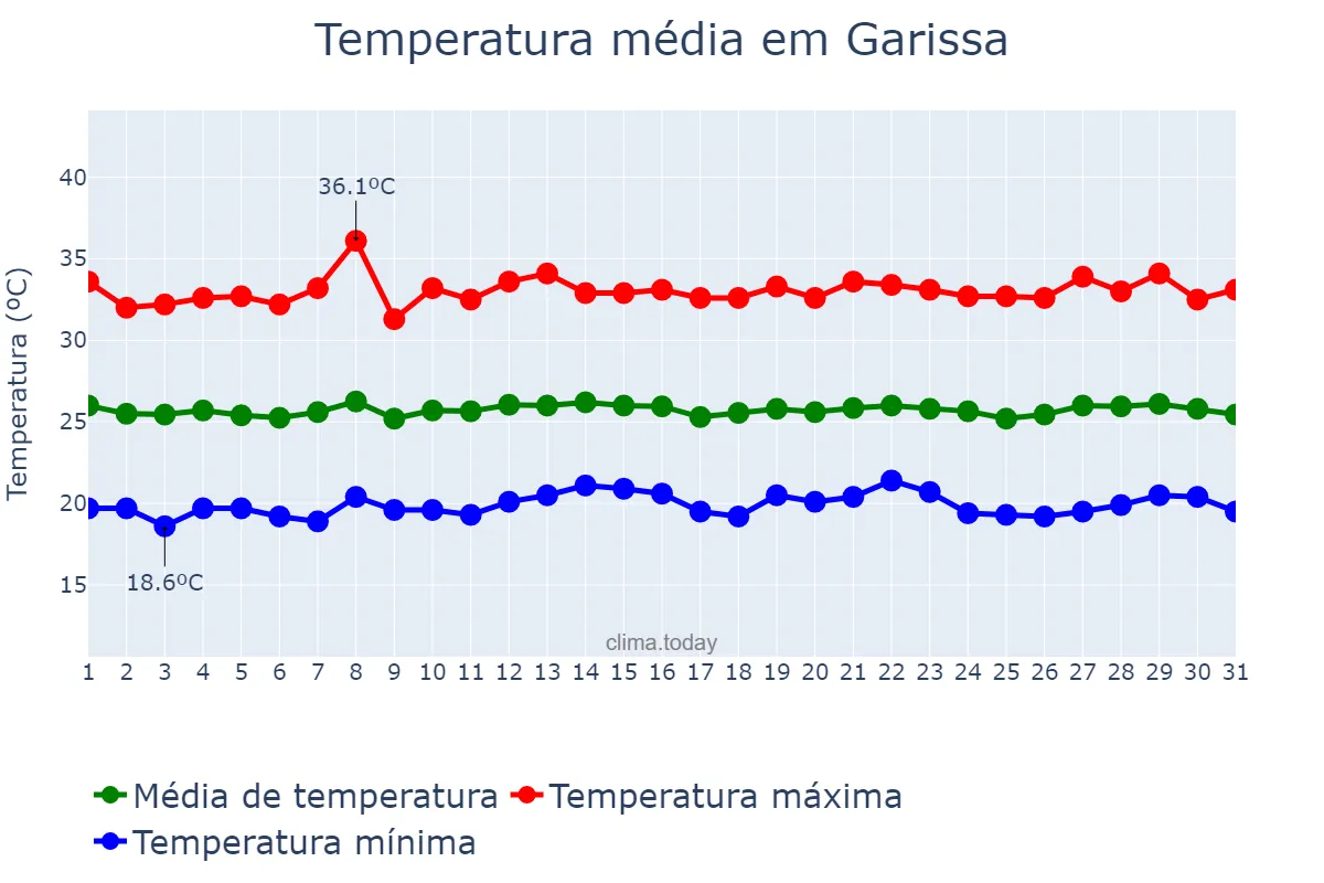 Temperatura em julho em Garissa, Garissa, KE