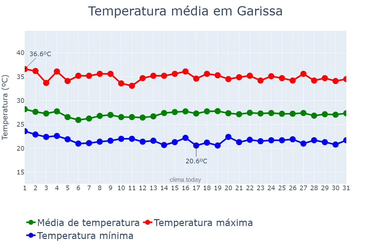 Temperatura em maio em Garissa, Garissa, KE