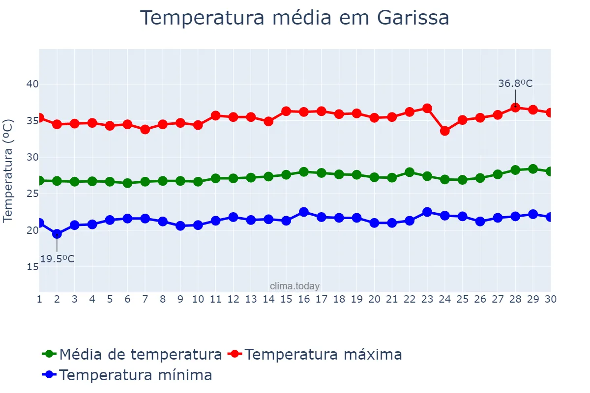 Temperatura em setembro em Garissa, Garissa, KE