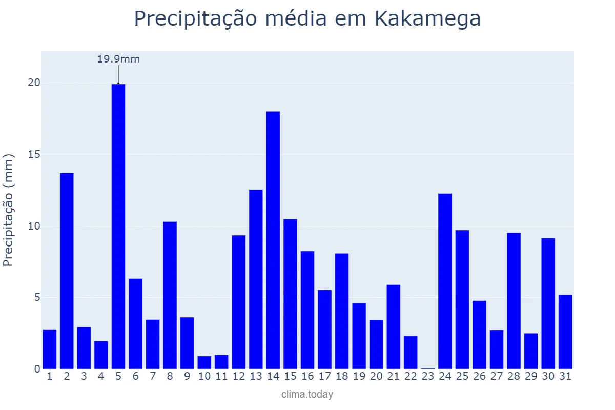 Precipitação em agosto em Kakamega, Kakamega, KE