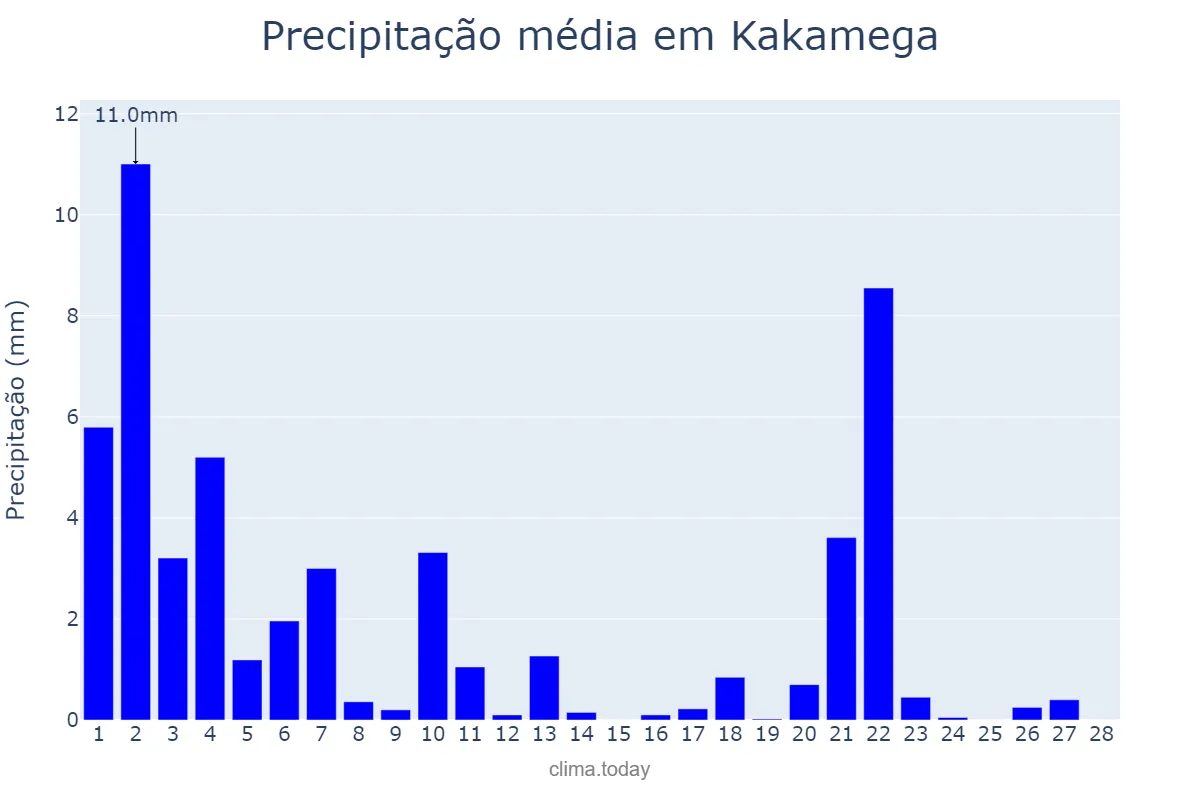 Precipitação em fevereiro em Kakamega, Kakamega, KE