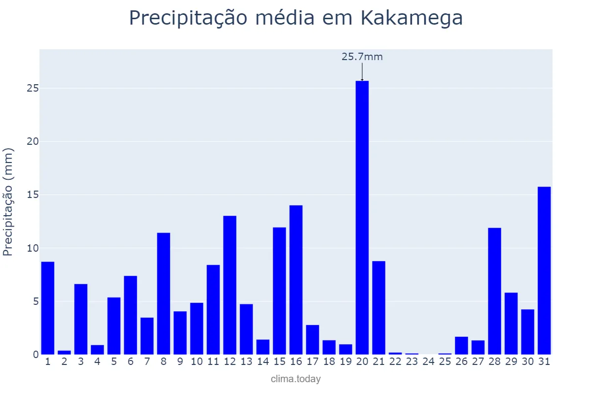 Precipitação em julho em Kakamega, Kakamega, KE