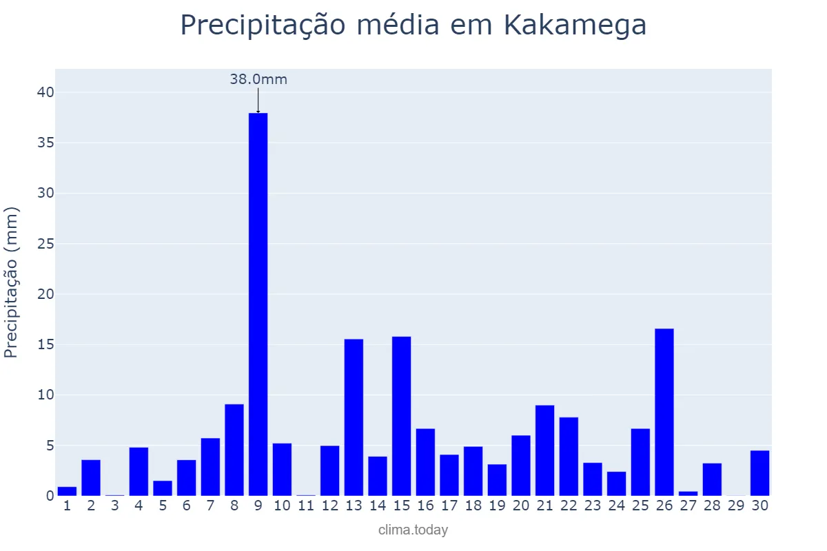 Precipitação em junho em Kakamega, Kakamega, KE