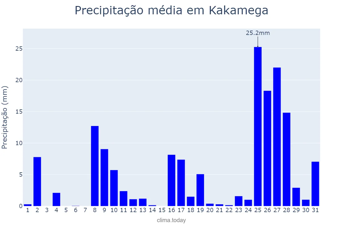 Precipitação em marco em Kakamega, Kakamega, KE