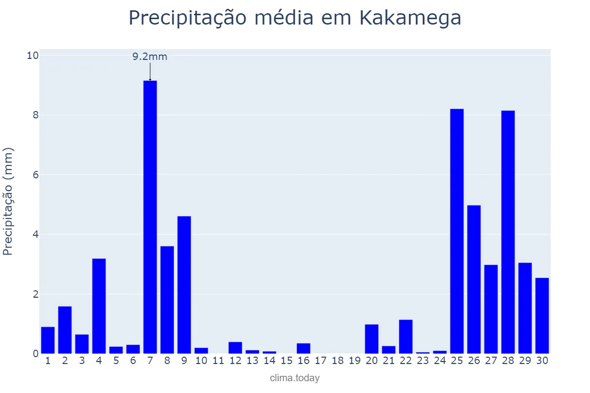 Precipitação em novembro em Kakamega, Kakamega, KE