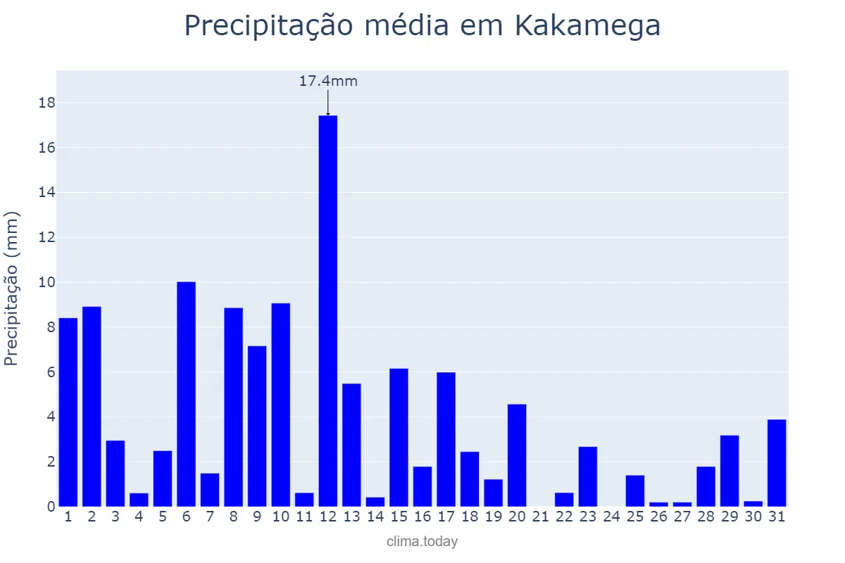 Precipitação em outubro em Kakamega, Kakamega, KE