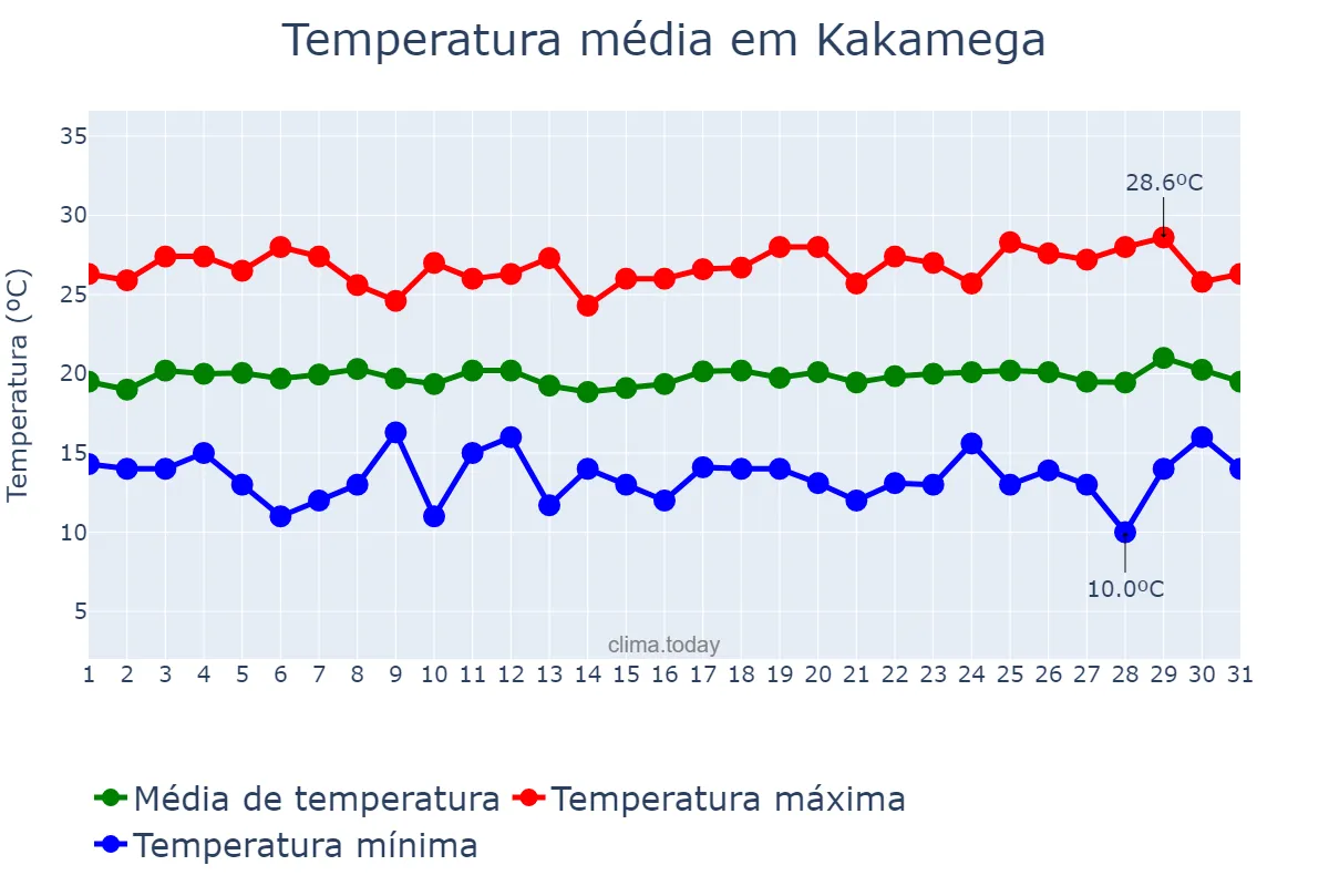 Temperatura em agosto em Kakamega, Kakamega, KE
