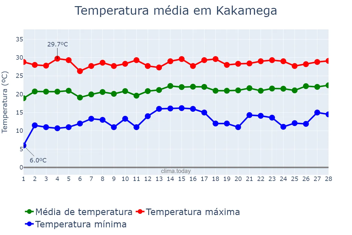 Temperatura em fevereiro em Kakamega, Kakamega, KE