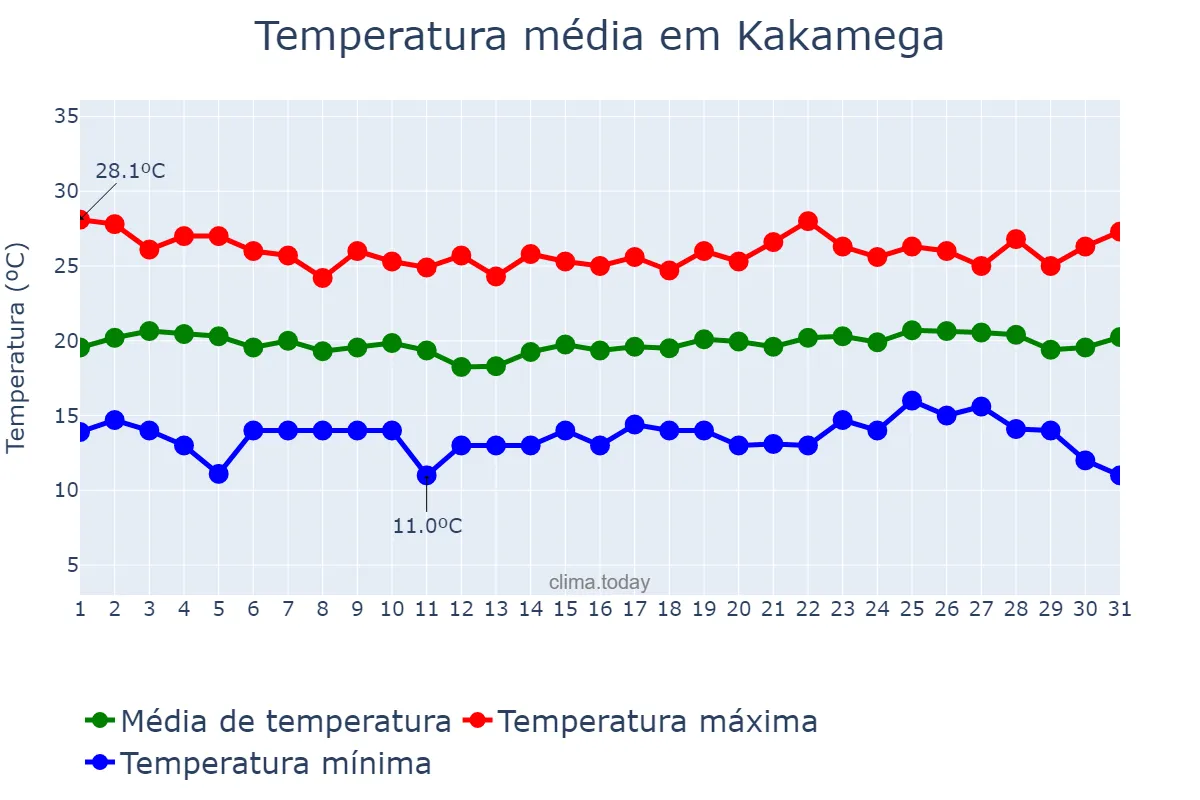 Temperatura em julho em Kakamega, Kakamega, KE