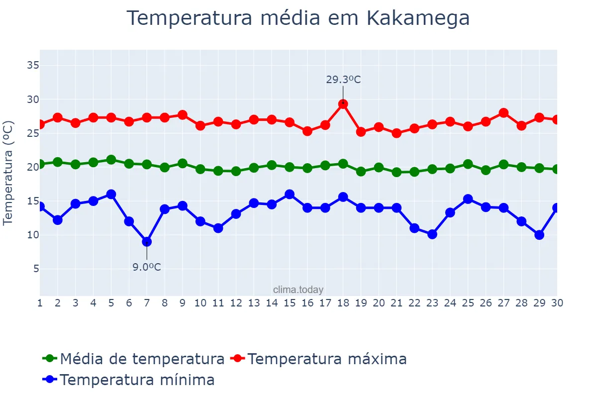 Temperatura em junho em Kakamega, Kakamega, KE