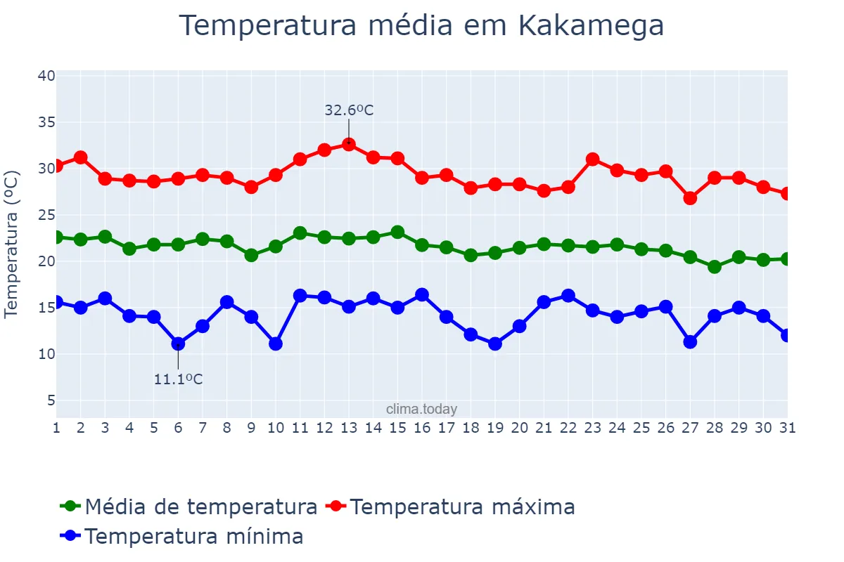 Temperatura em marco em Kakamega, Kakamega, KE