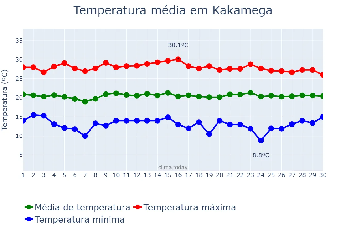 Temperatura em novembro em Kakamega, Kakamega, KE