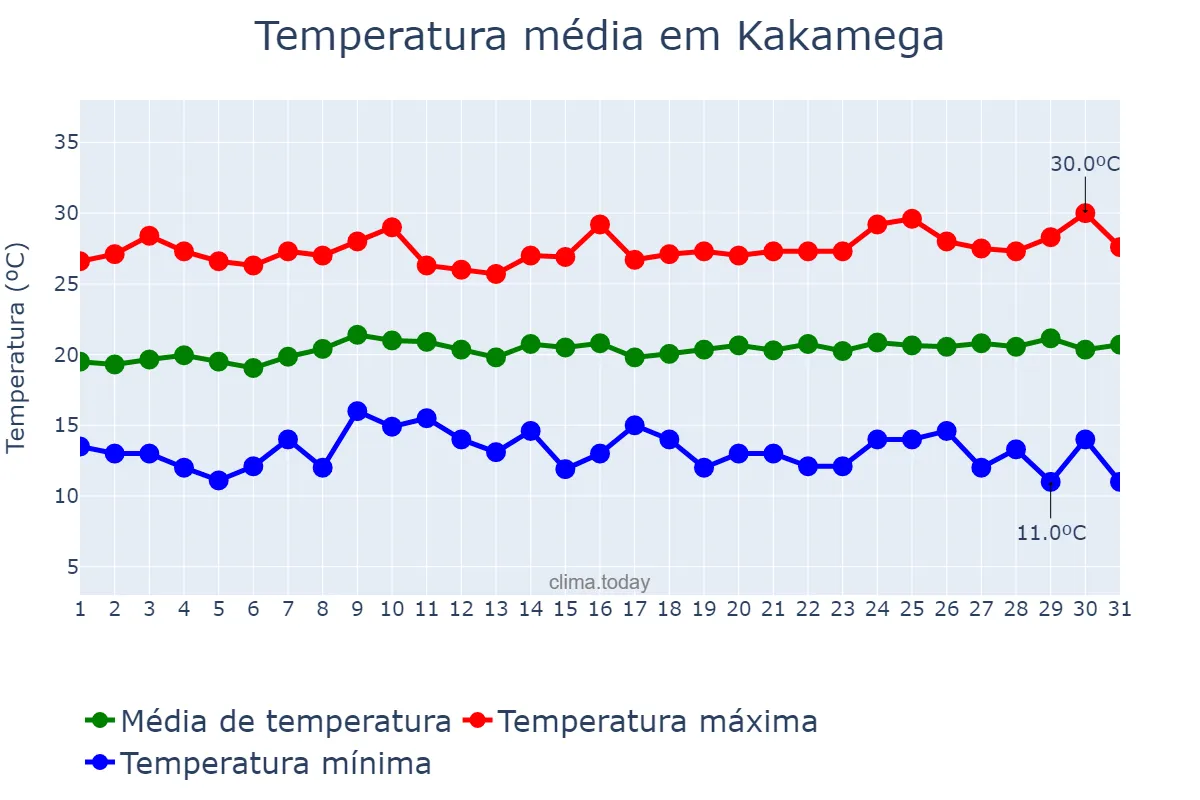 Temperatura em outubro em Kakamega, Kakamega, KE