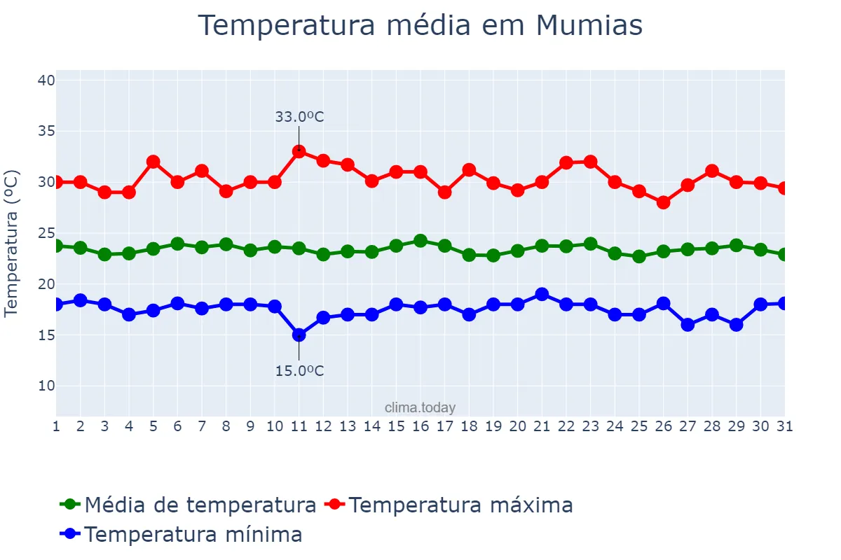 Temperatura em dezembro em Mumias, Kakamega, KE
