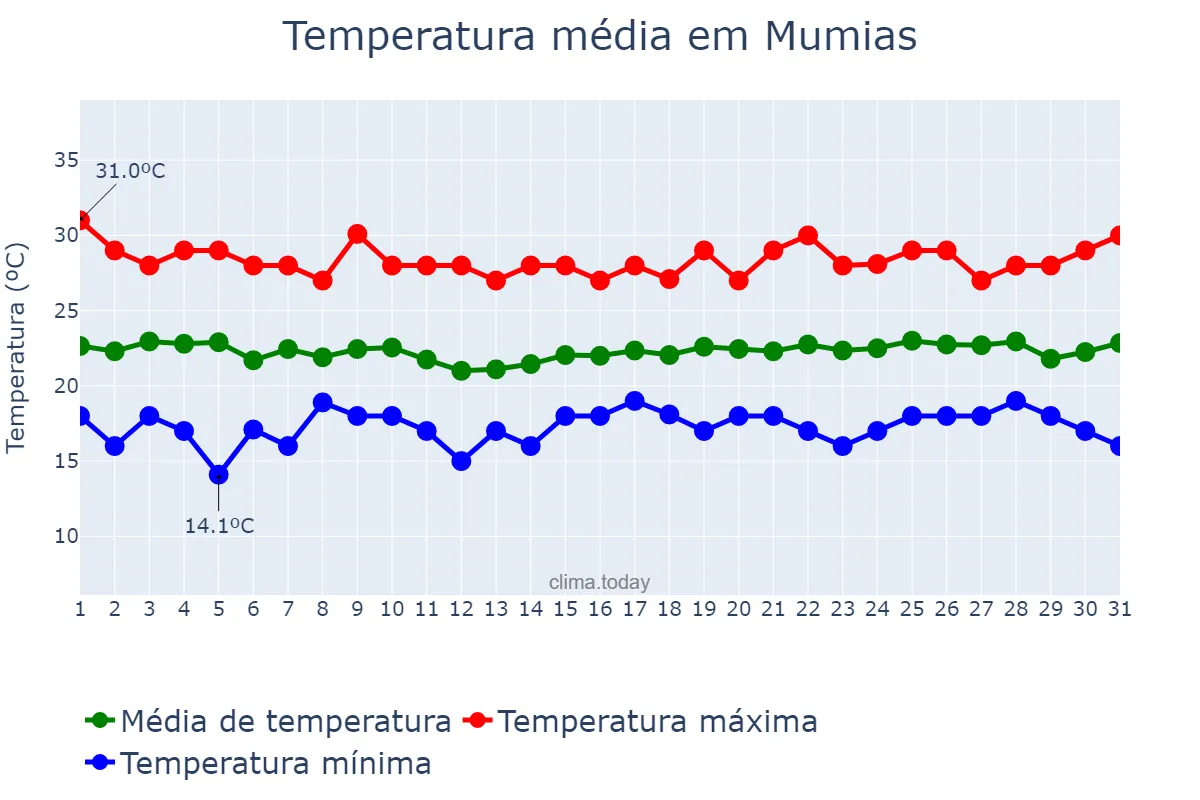 Temperatura em julho em Mumias, Kakamega, KE