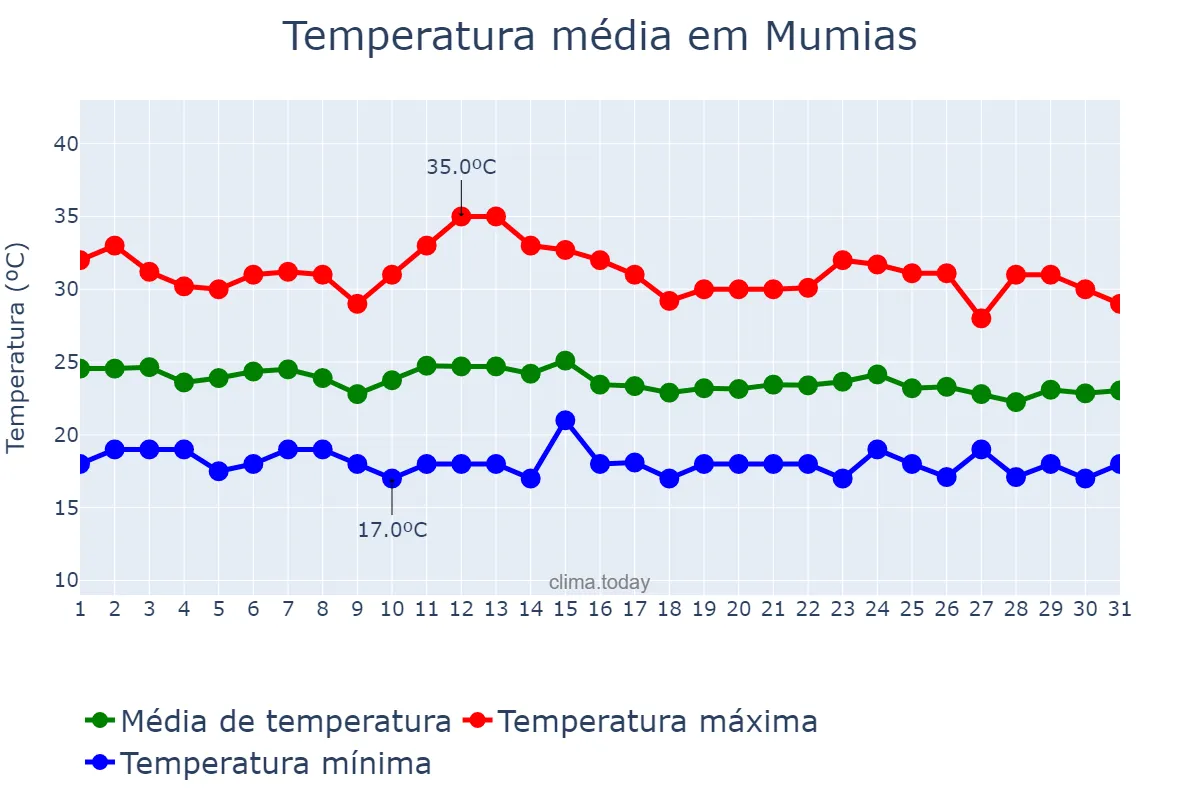 Temperatura em marco em Mumias, Kakamega, KE