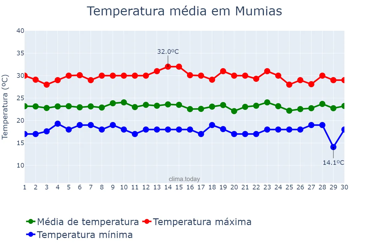 Temperatura em novembro em Mumias, Kakamega, KE
