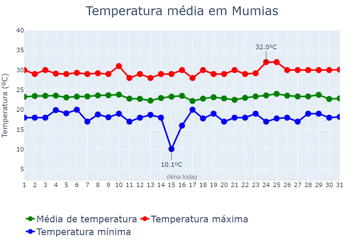 Temperatura em outubro em Mumias, Kakamega, KE