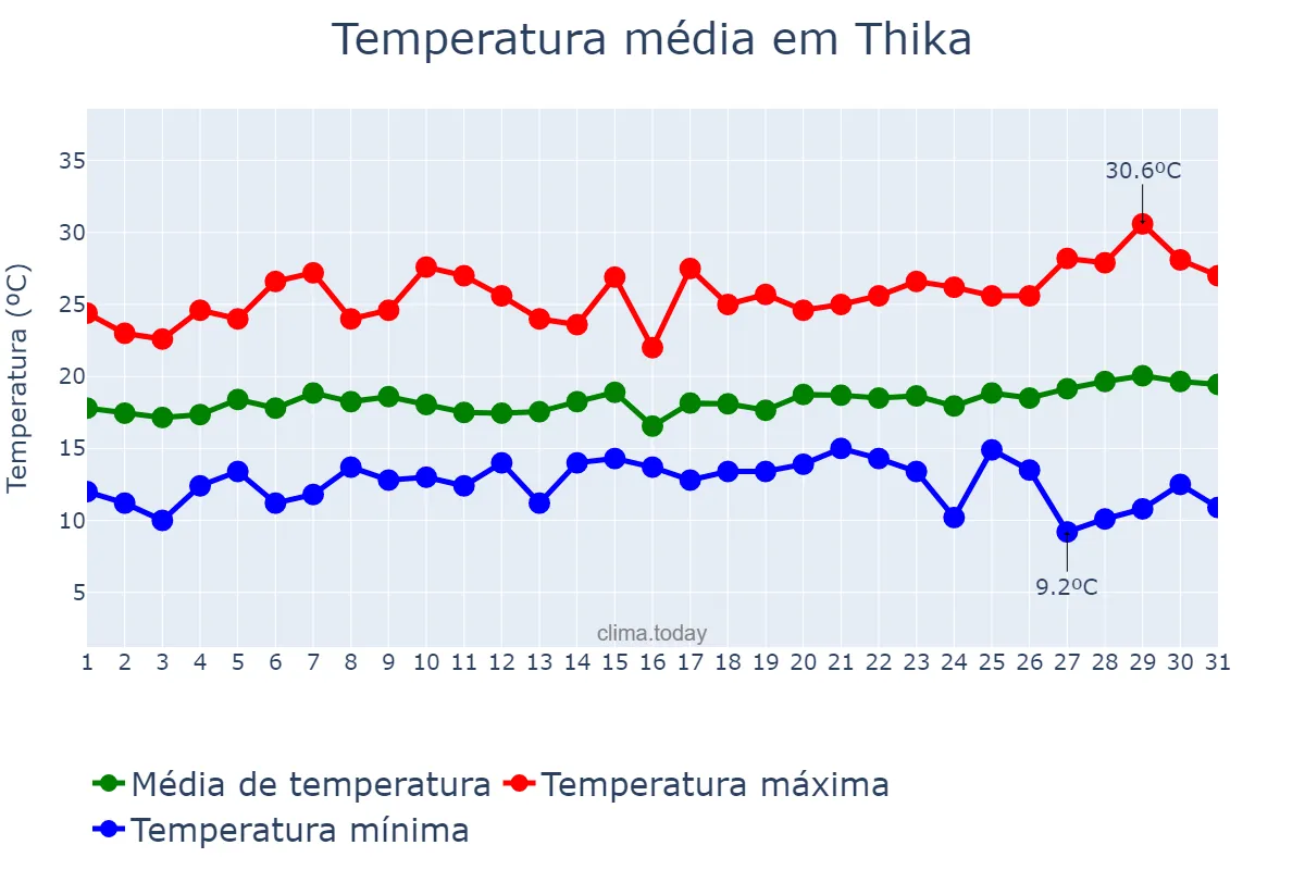 Temperatura em agosto em Thika, Kiambu, KE
