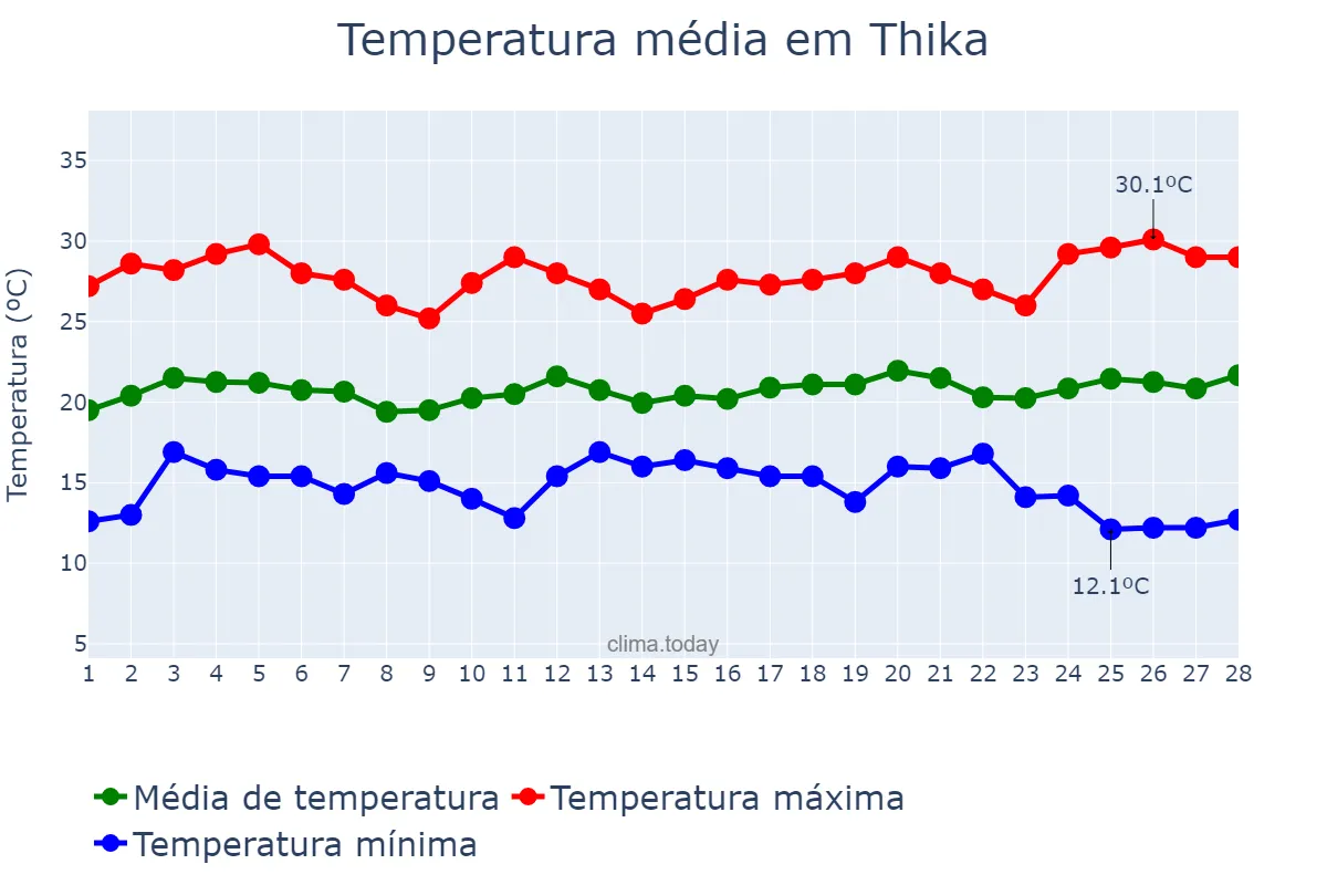 Temperatura em fevereiro em Thika, Kiambu, KE