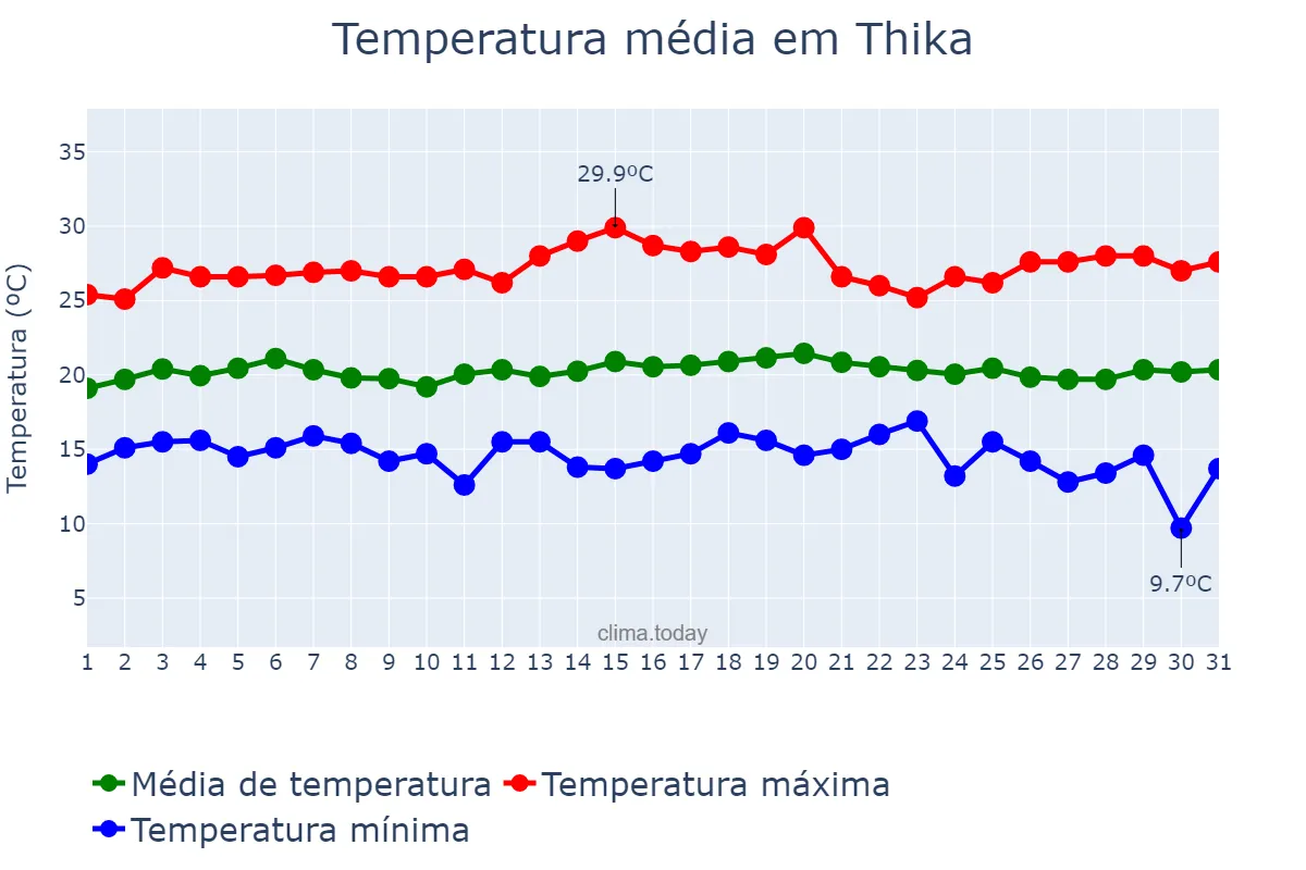 Temperatura em janeiro em Thika, Kiambu, KE