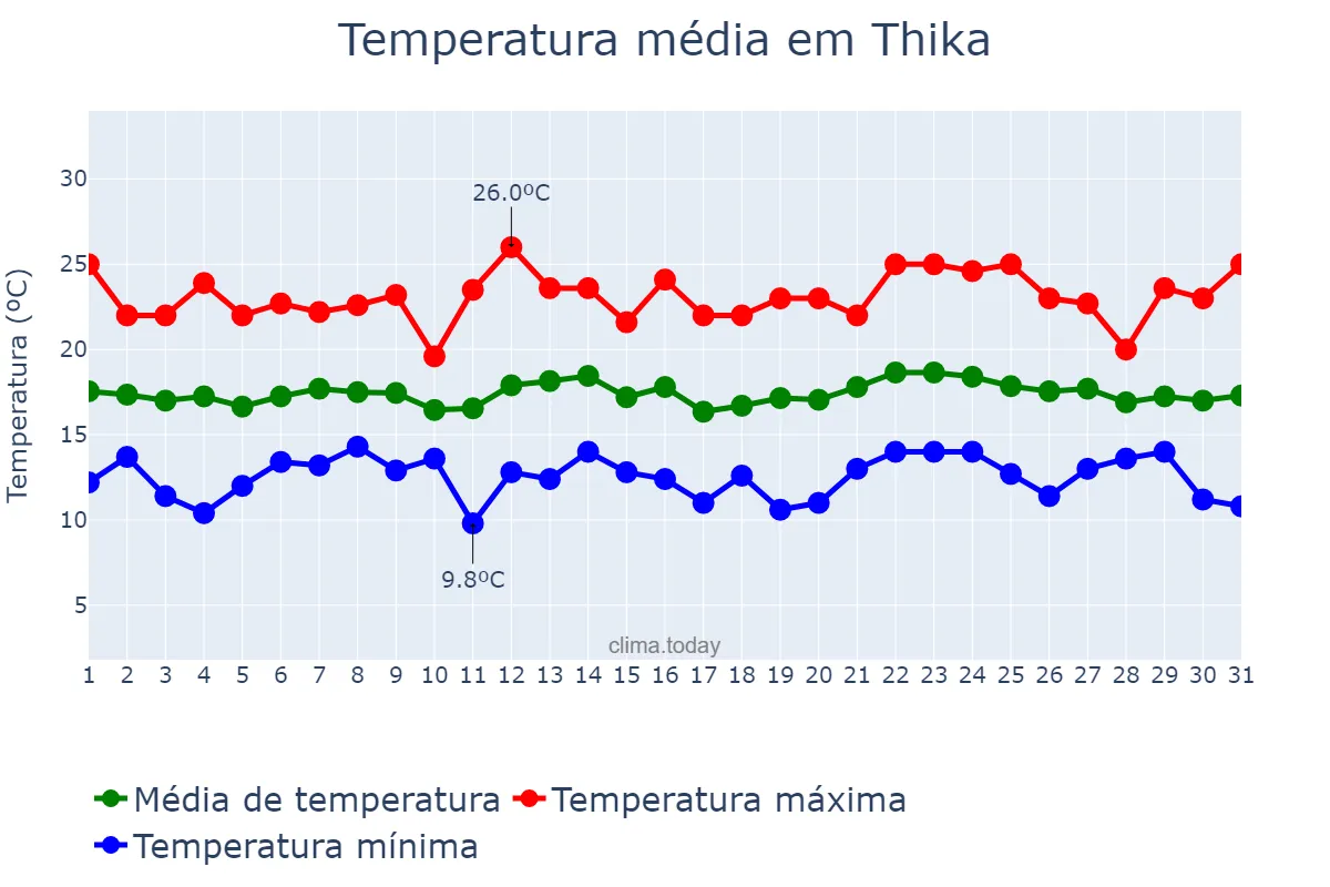 Temperatura em julho em Thika, Kiambu, KE