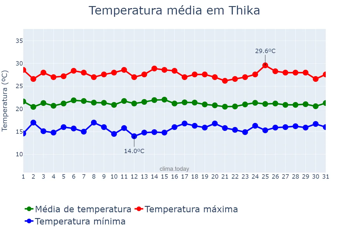 Temperatura em marco em Thika, Kiambu, KE