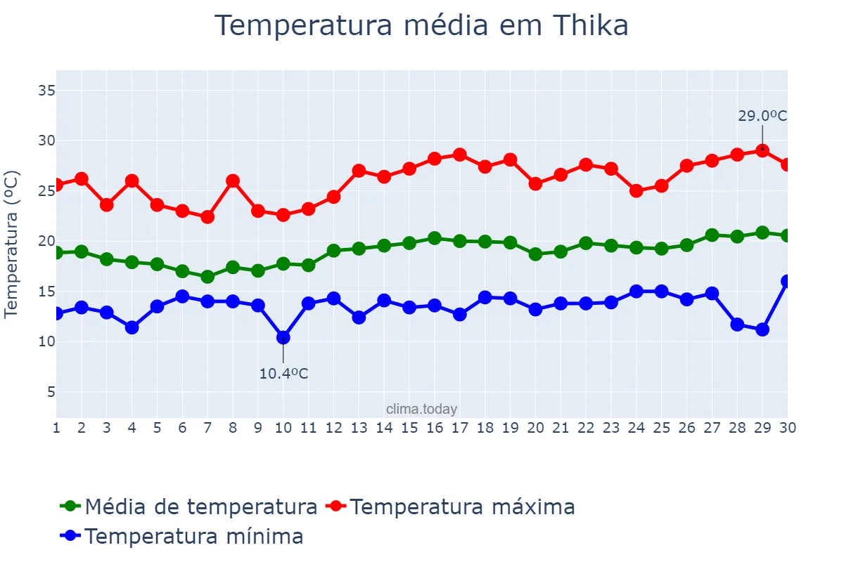 Temperatura em setembro em Thika, Kiambu, KE