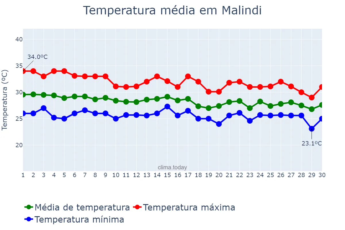 Temperatura em abril em Malindi, Kilifi, KE