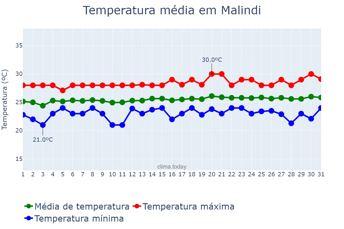 Temperatura em agosto em Malindi, Kilifi, KE