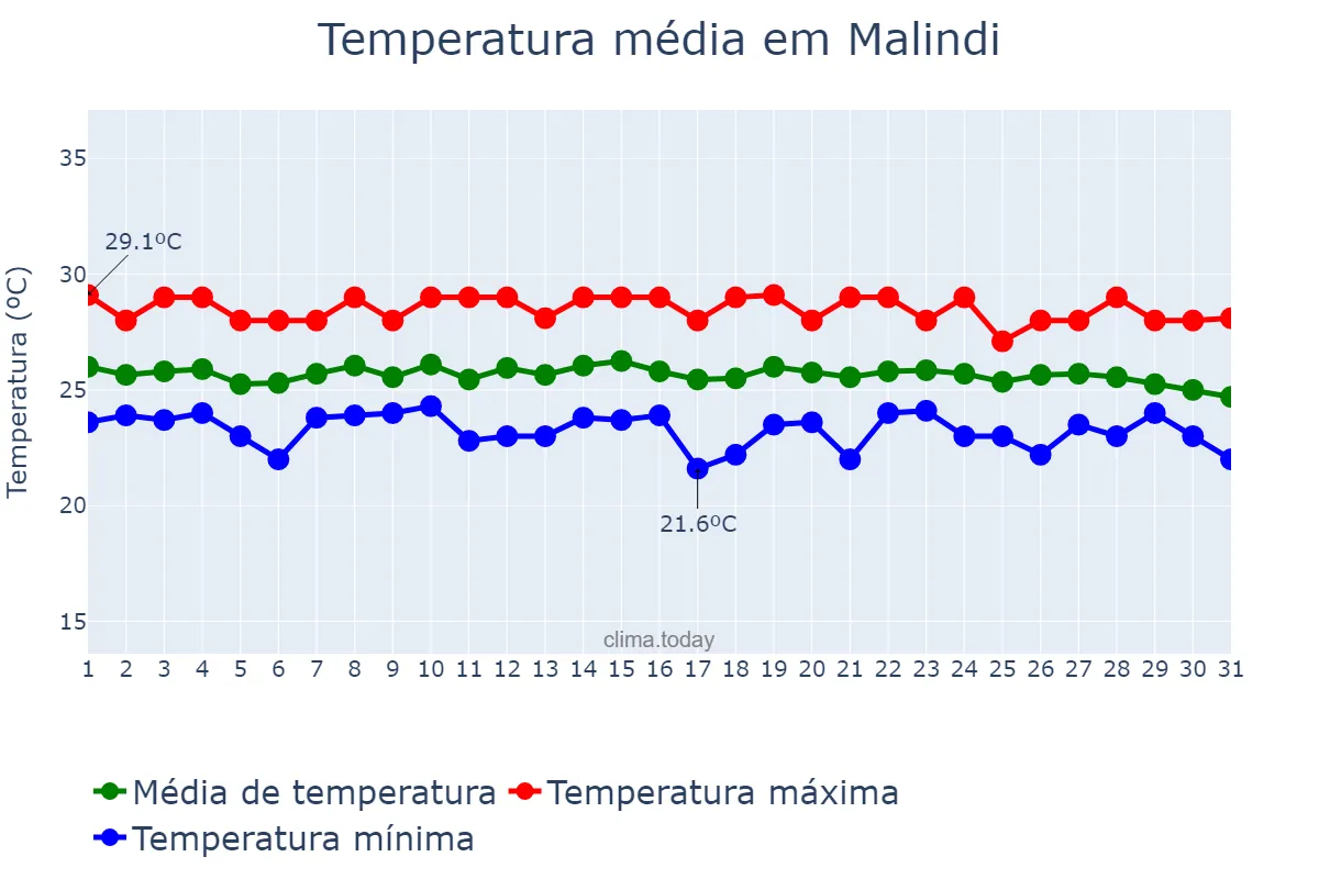Temperatura em julho em Malindi, Kilifi, KE
