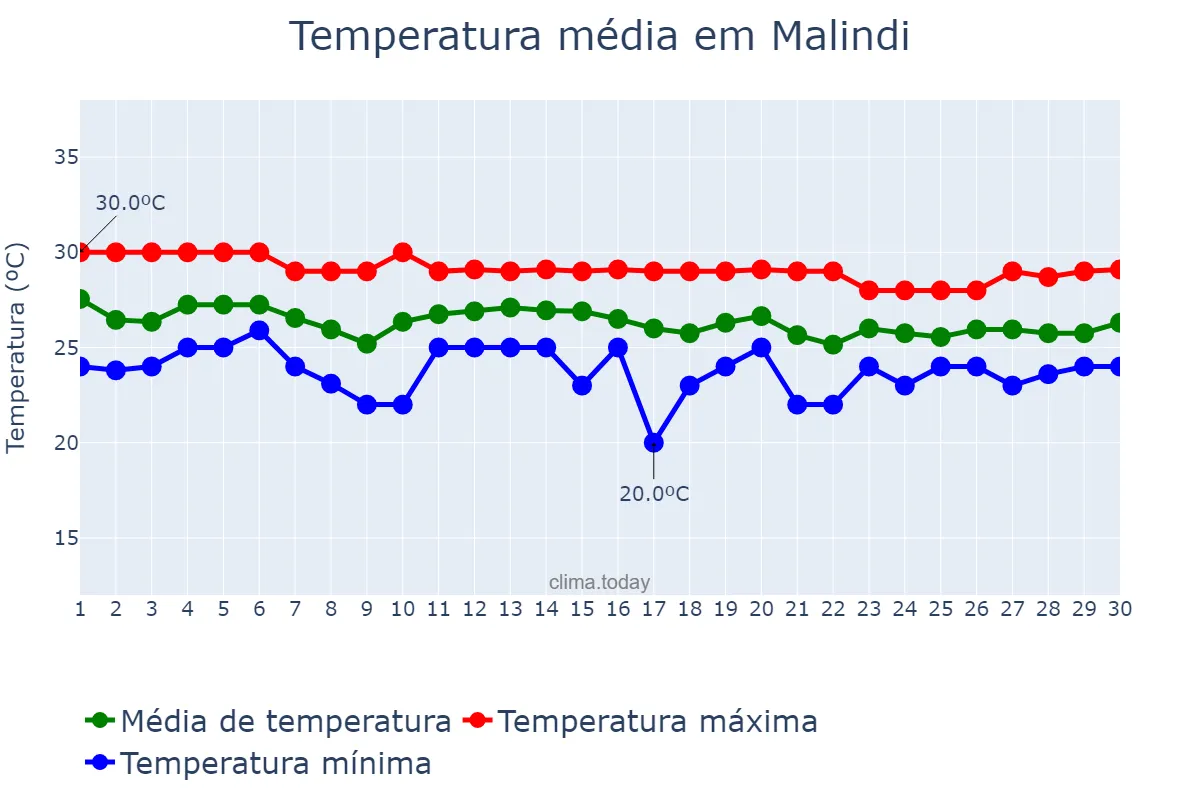 Temperatura em junho em Malindi, Kilifi, KE
