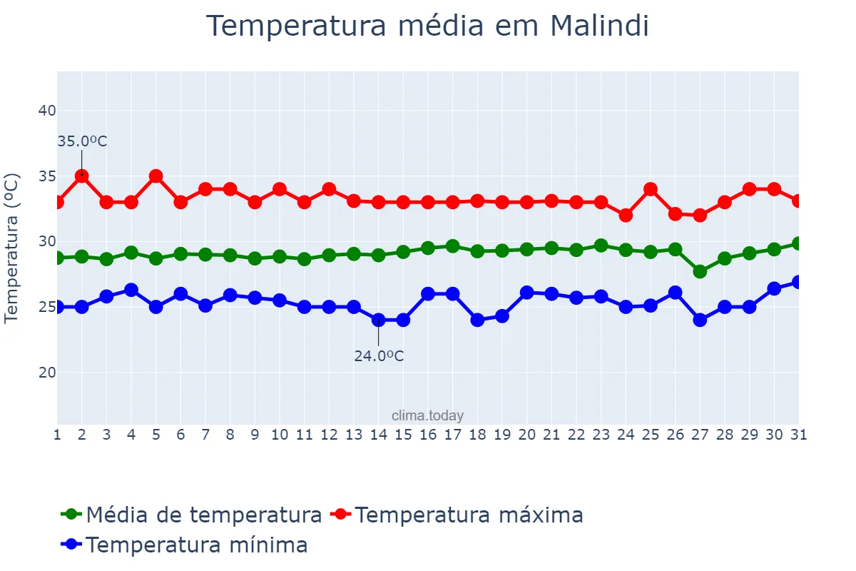 Temperatura em marco em Malindi, Kilifi, KE