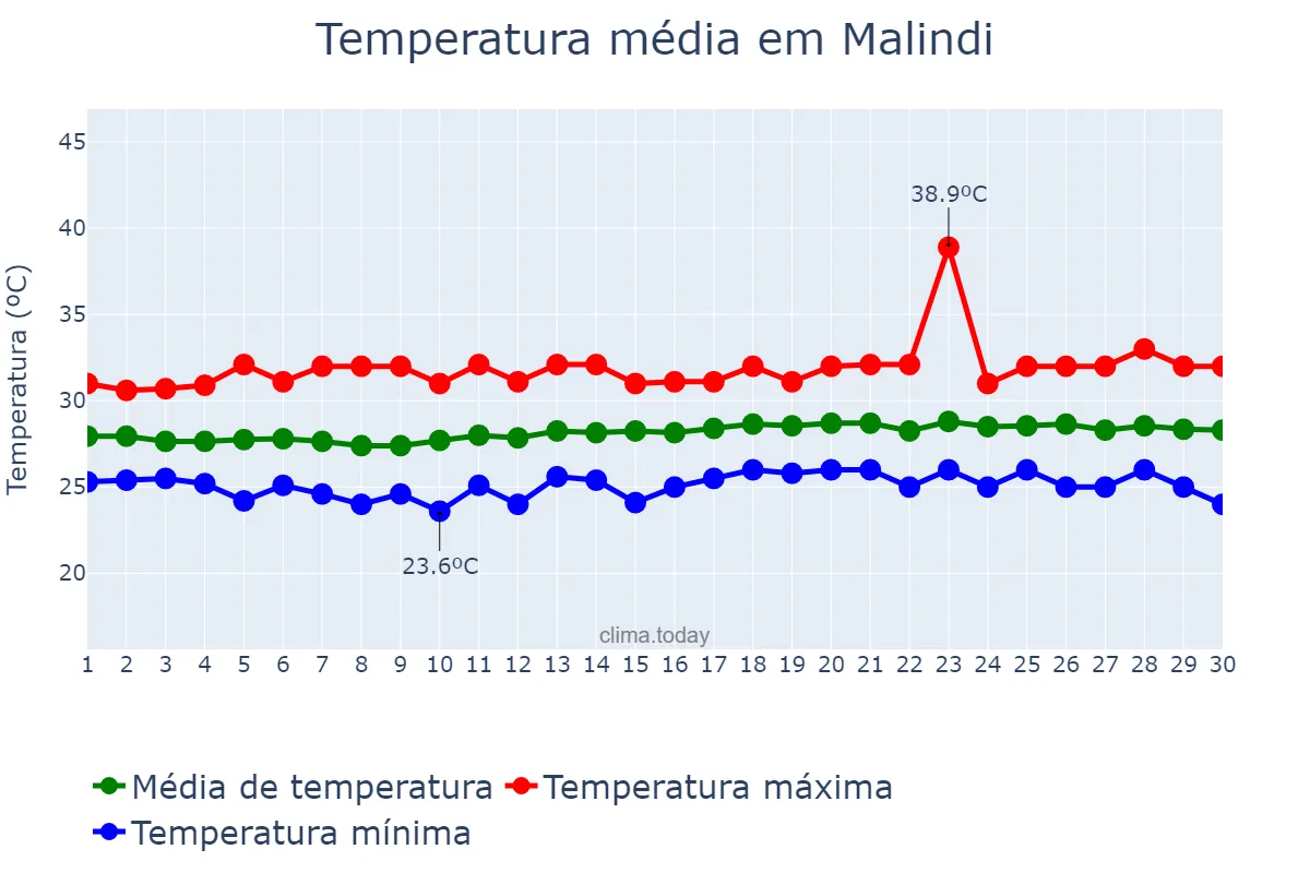Temperatura em novembro em Malindi, Kilifi, KE