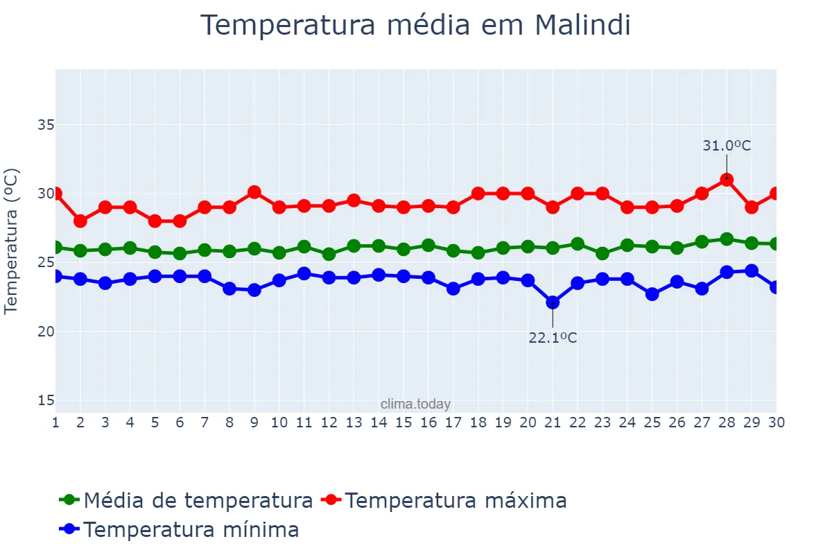 Temperatura em setembro em Malindi, Kilifi, KE
