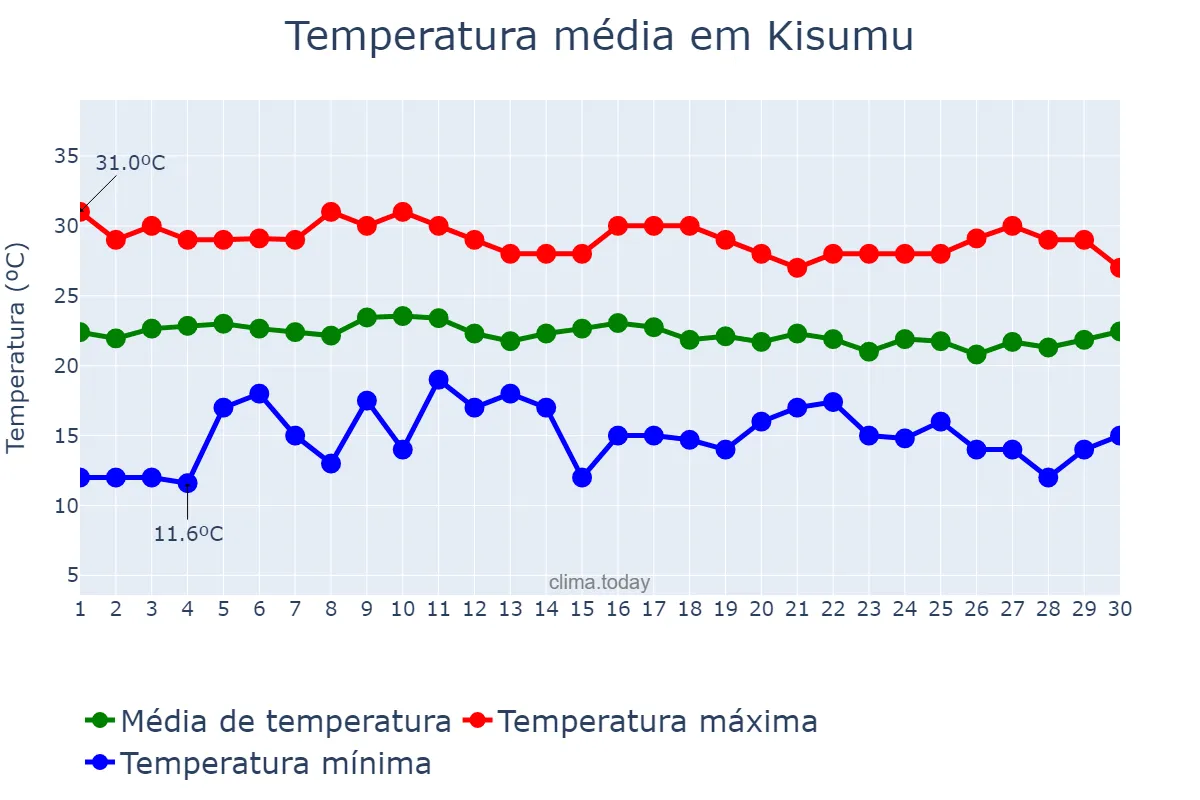 Temperatura em abril em Kisumu, Kisumu, KE