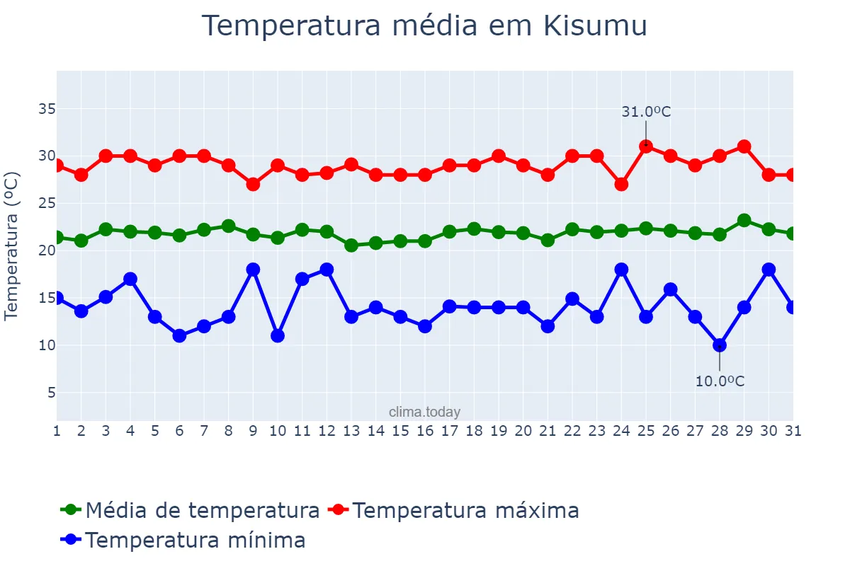 Temperatura em agosto em Kisumu, Kisumu, KE