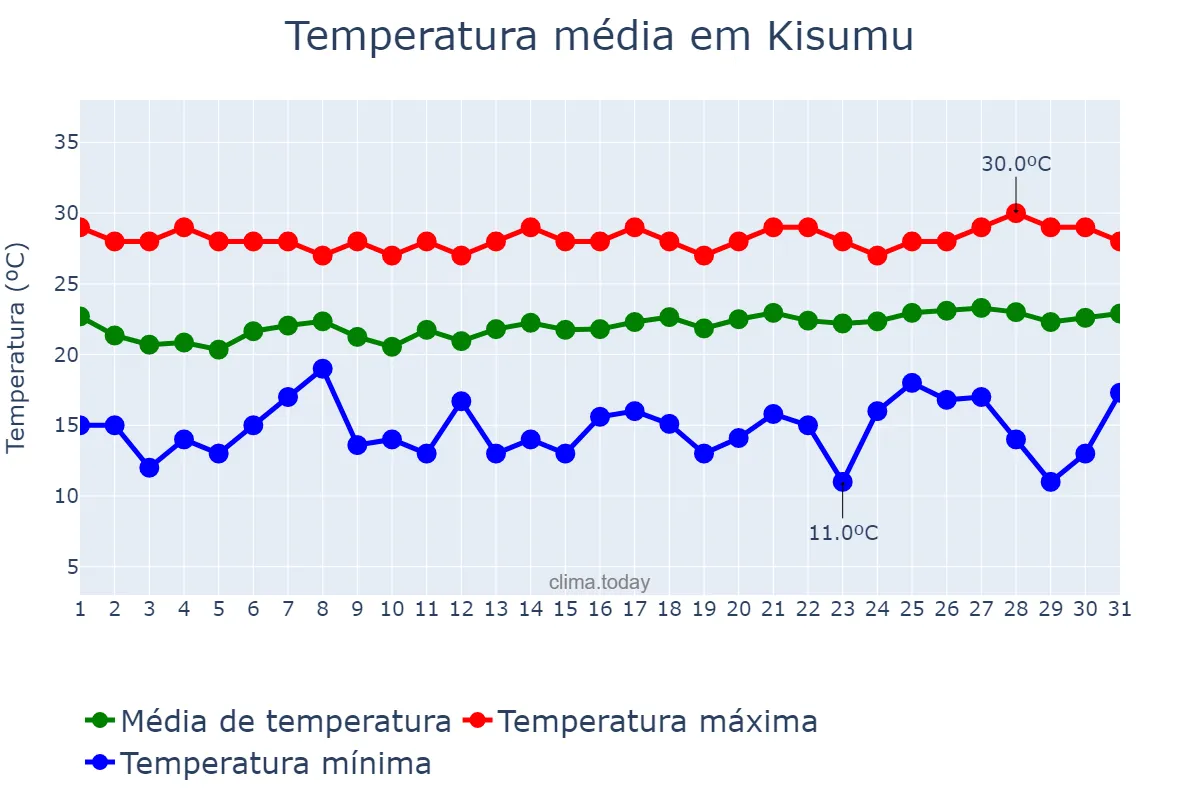 Temperatura em maio em Kisumu, Kisumu, KE