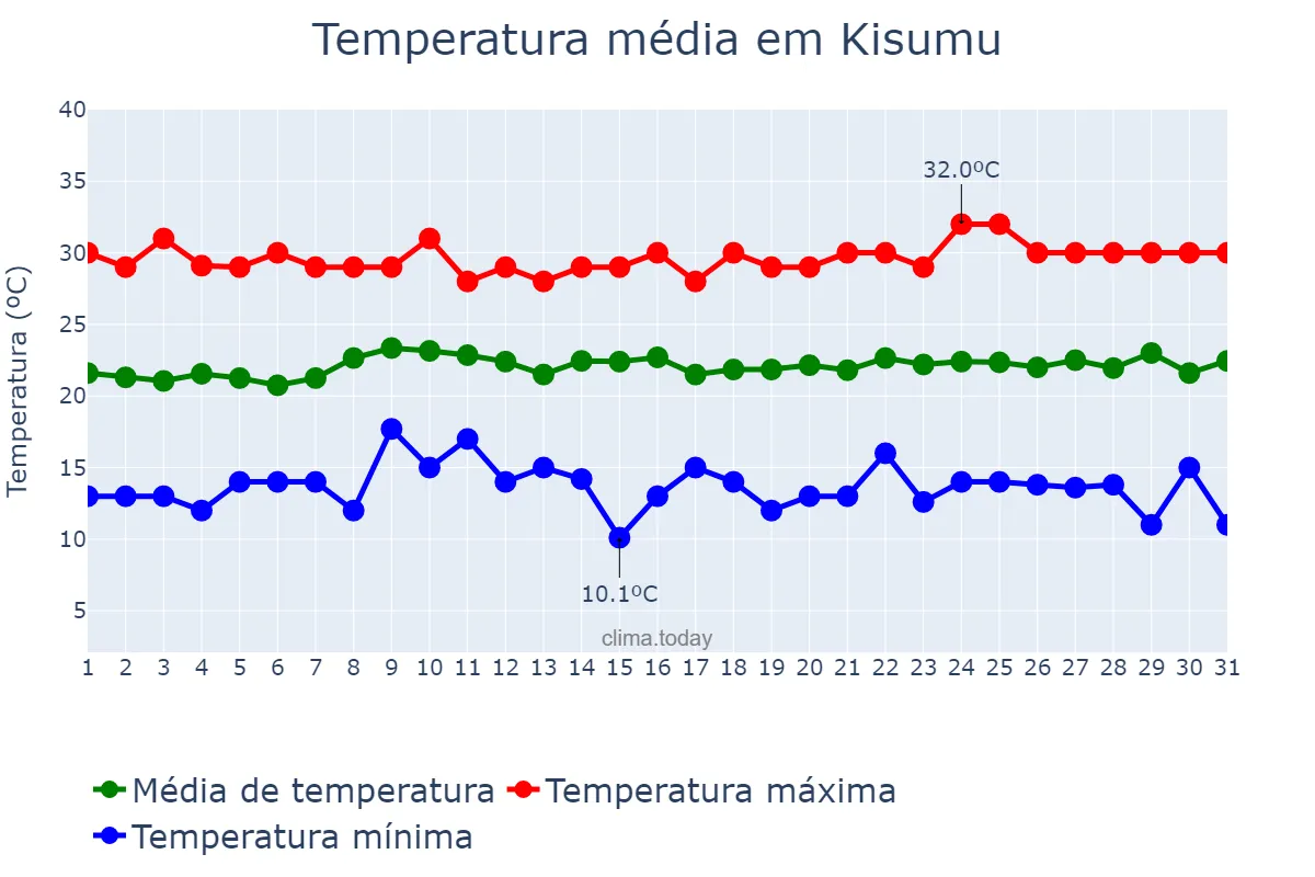 Temperatura em outubro em Kisumu, Kisumu, KE