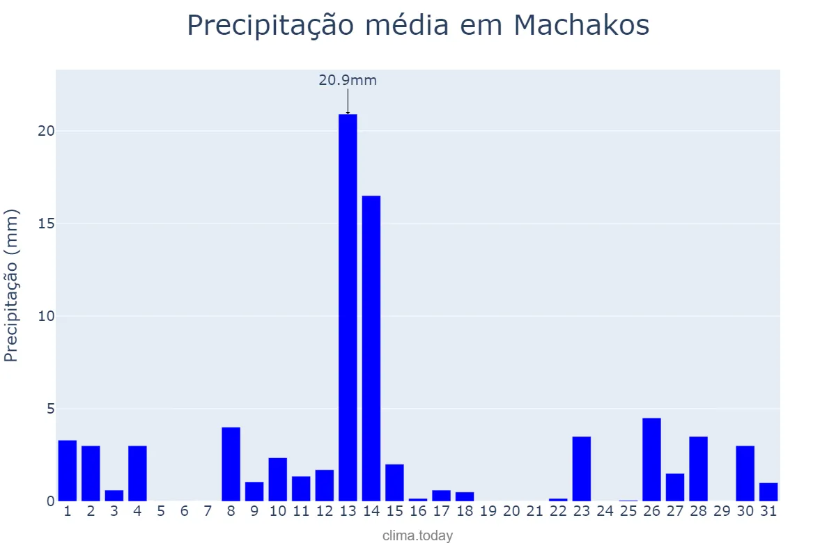 Precipitação em janeiro em Machakos, Machakos, KE